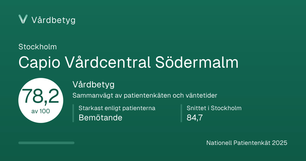 Delningskortet för Capio Vårdcentral Södermalm: Vårdbetyg 78,2 av 100.