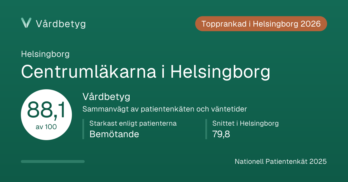 Delningskortet för Centrumläkarna i Helsingborg: Vårdbetyg 88,1 av 100.