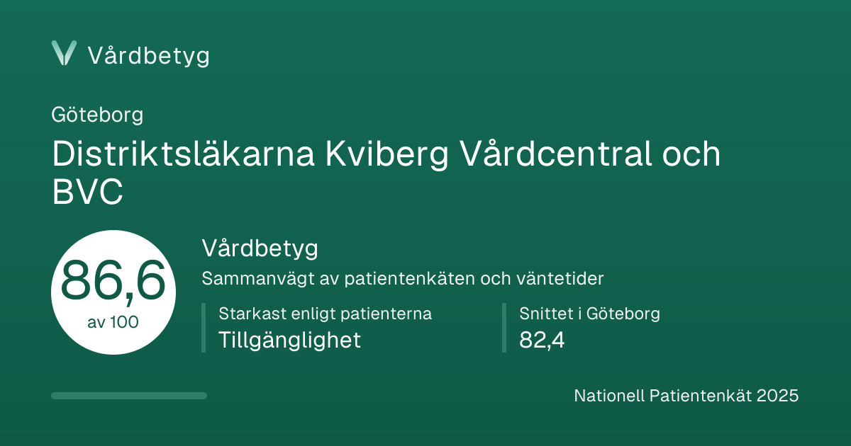 Delningskortet för Distriktsläkarna Kviberg Vårdcentral och BVC: Vårdbetyg 86,6 av 100.
