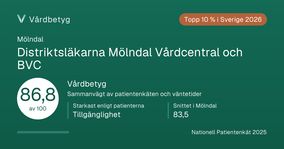 Delningskortet för Distriktsläkarna Mölndal Vårdcentral och BVC: Vårdbetyg 86,8 av 100.