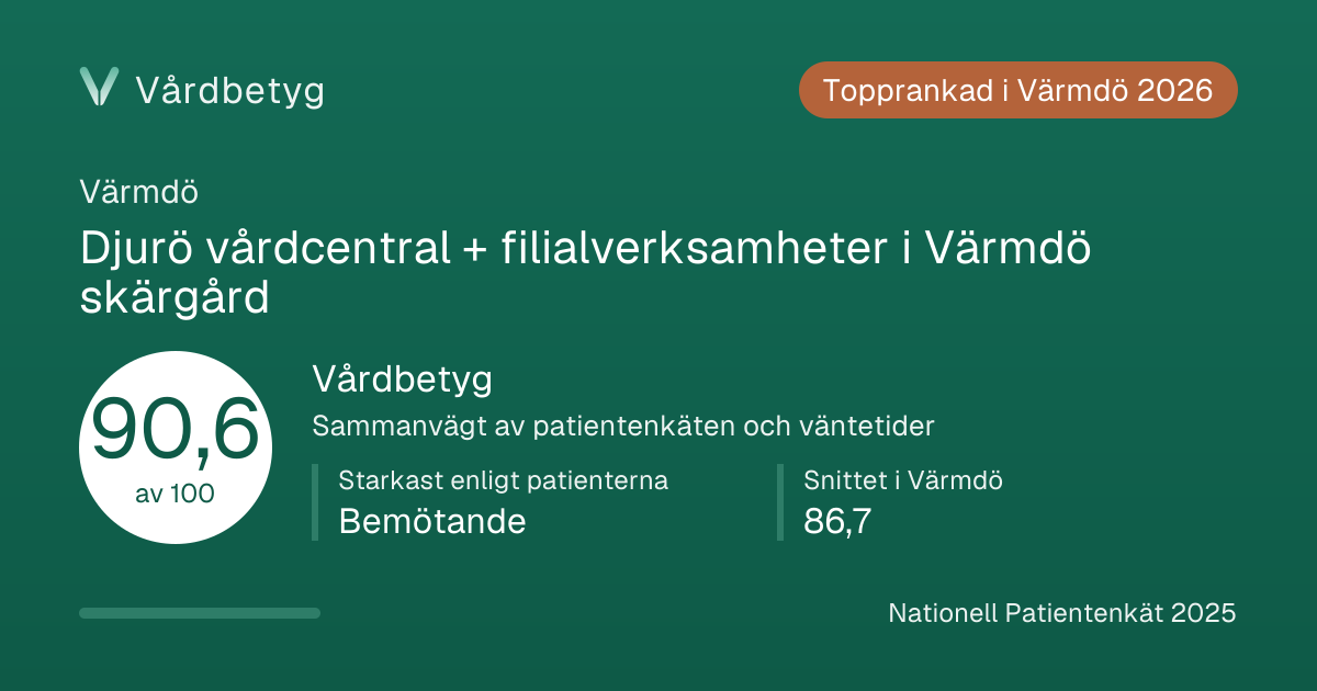 Delningskortet för Djurö vårdcentral + filialverksamheter i Värmdö skärgård: Vårdbetyg 90,6 av 100.