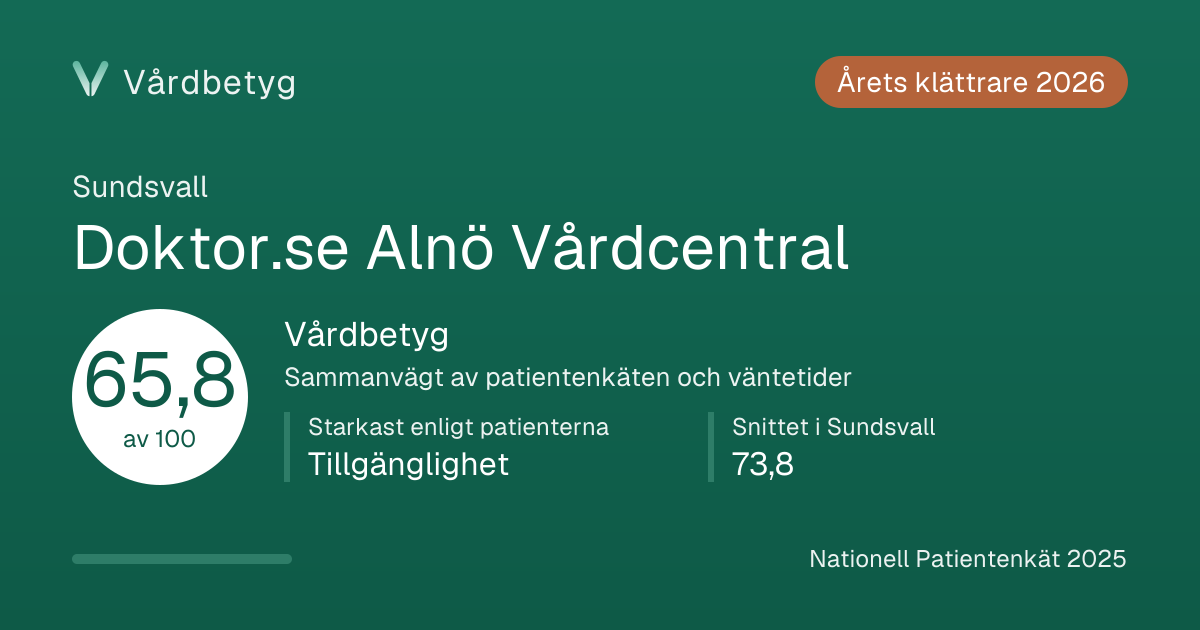 Delningskortet för Doktor.se Alnö Vårdcentral: Vårdbetyg 65,8 av 100.