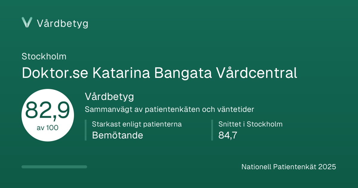 Delningskortet för Doktor.se Katarina Bangata Vårdcentral: Vårdbetyg 82,9 av 100.