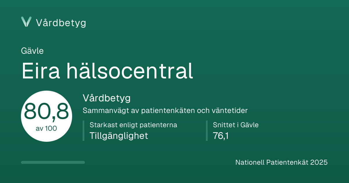 Delningskortet för Eira hälsocentral: Vårdbetyg 80,8 av 100.