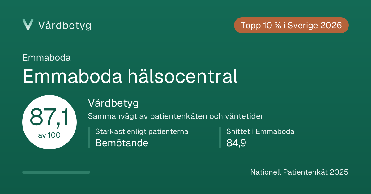 Delningskortet för Emmaboda hälsocentral: Vårdbetyg 87,1 av 100.