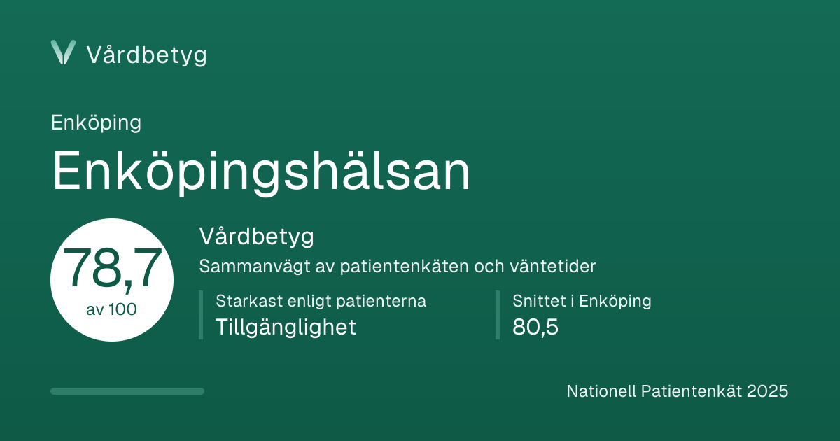 Delningskortet för Enköpingshälsan: Vårdbetyg 78,7 av 100.