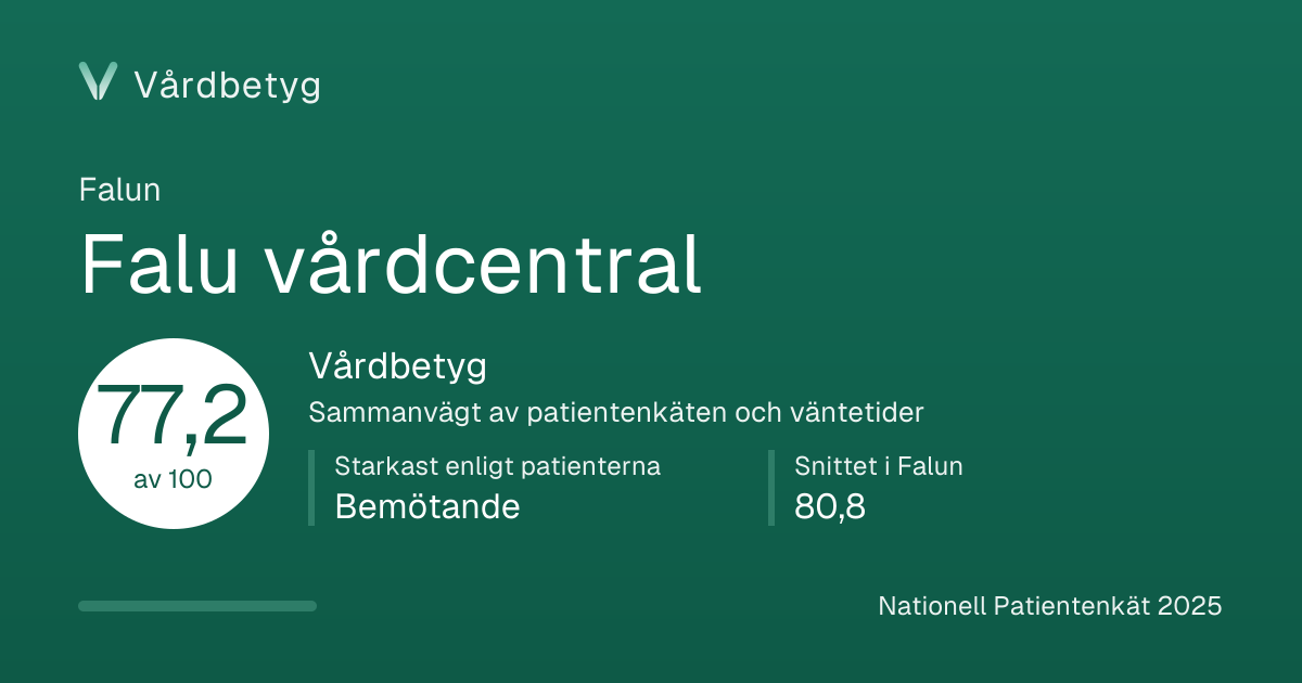 Delningskortet för Falu vårdcentral: Vårdbetyg 77,2 av 100.