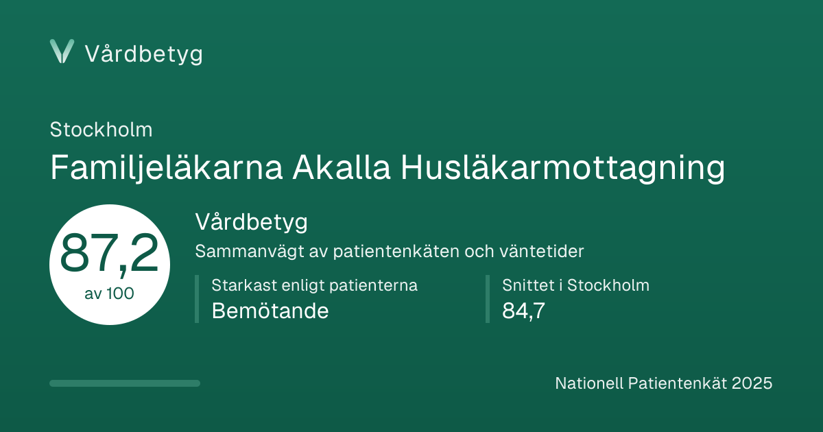 Delningskortet för Familjeläkarna Akalla Husläkarmottagning: Vårdbetyg 87,2 av 100.