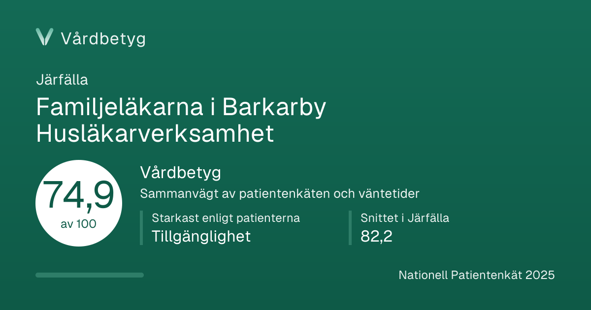 Delningskortet för Familjeläkarna i Barkarby Husläkarverksamhet: Vårdbetyg 74,9 av 100.