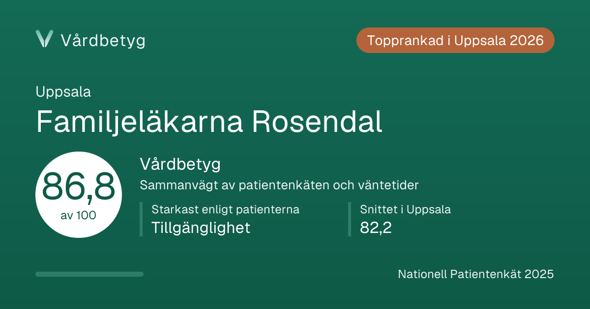Delningskortet för Familjeläkarna Rosendal: Vårdbetyg 86,8 av 100.