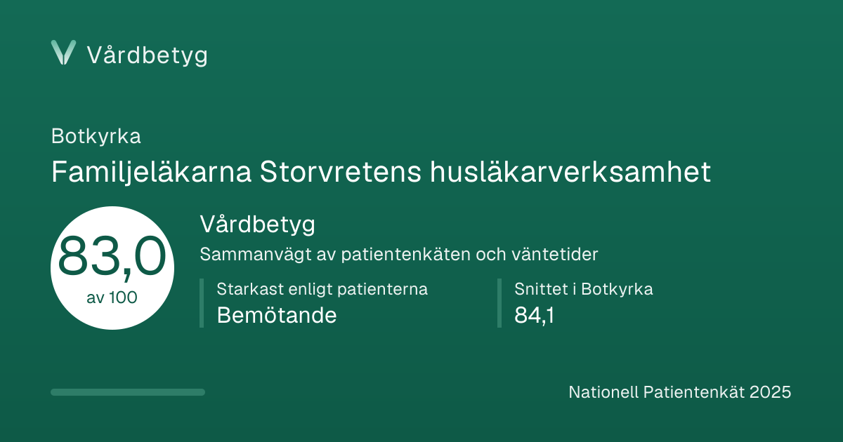 Delningskortet för Familjeläkarna Storvretens husläkarverksamhet: Vårdbetyg 83,0 av 100.