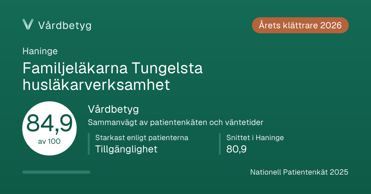 Delningskortet för Familjeläkarna Tungelsta husläkarverksamhet: Vårdbetyg 84,9 av 100.