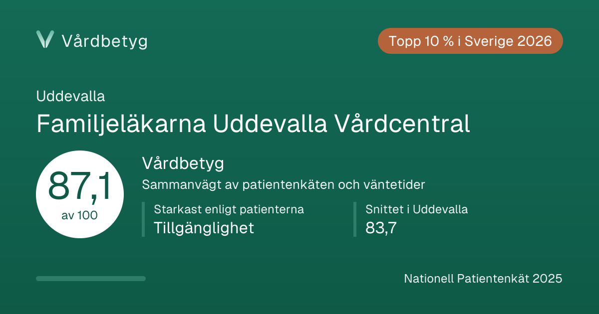 Delningskortet för Familjeläkarna Uddevalla Vårdcentral: Vårdbetyg 87,1 av 100.