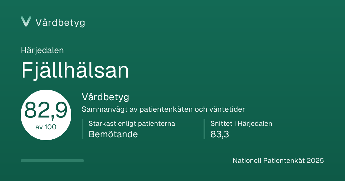 Delningskortet för Fjällhälsan: Vårdbetyg 82,9 av 100.