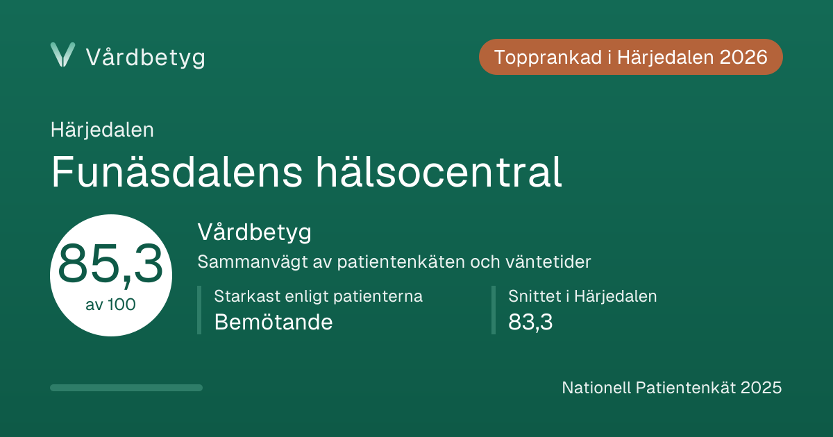 Delningskortet för Funäsdalens hälsocentral: Vårdbetyg 85,3 av 100.
