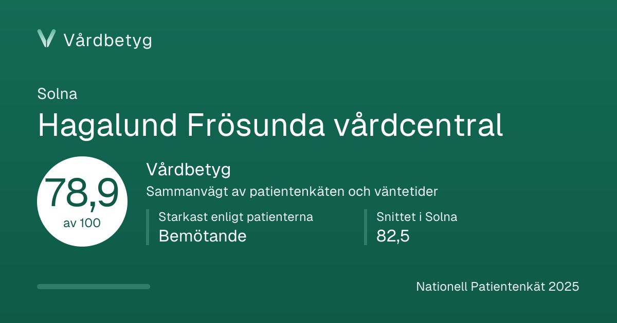 Delningskortet för Hagalund Frösunda vårdcentral: Vårdbetyg 78,9 av 100.
