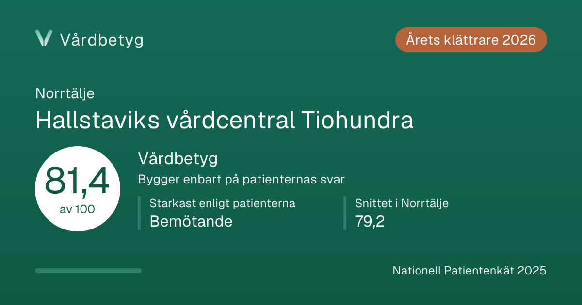 Delningskortet för Hallstaviks vårdcentral Tiohundra: Vårdbetyg 81,4 av 100.