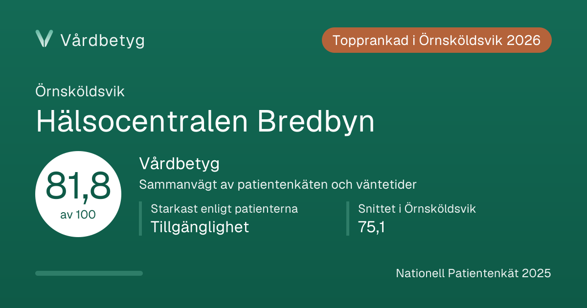 Delningskortet för Hälsocentralen Bredbyn: Vårdbetyg 81,8 av 100.