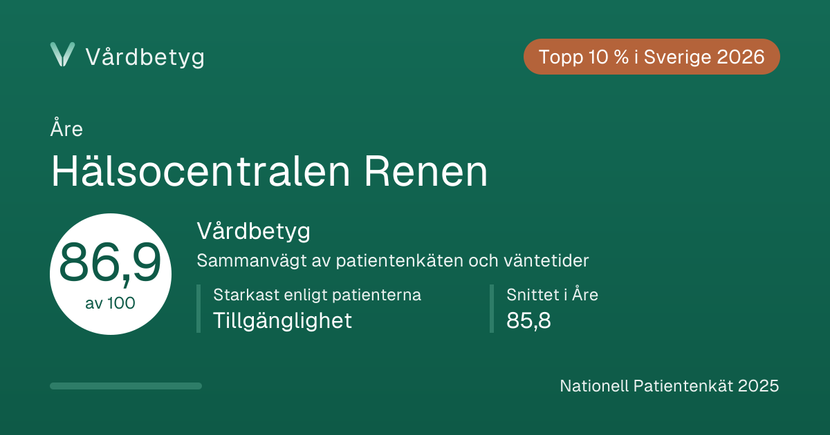 Delningskortet för Hälsocentralen Renen: Vårdbetyg 86,9 av 100.