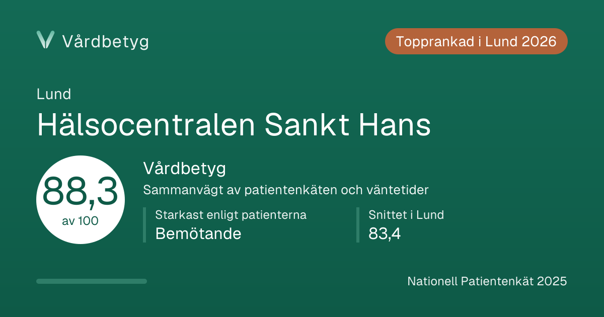 Delningskortet för Hälsocentralen Sankt Hans: Vårdbetyg 88,3 av 100.