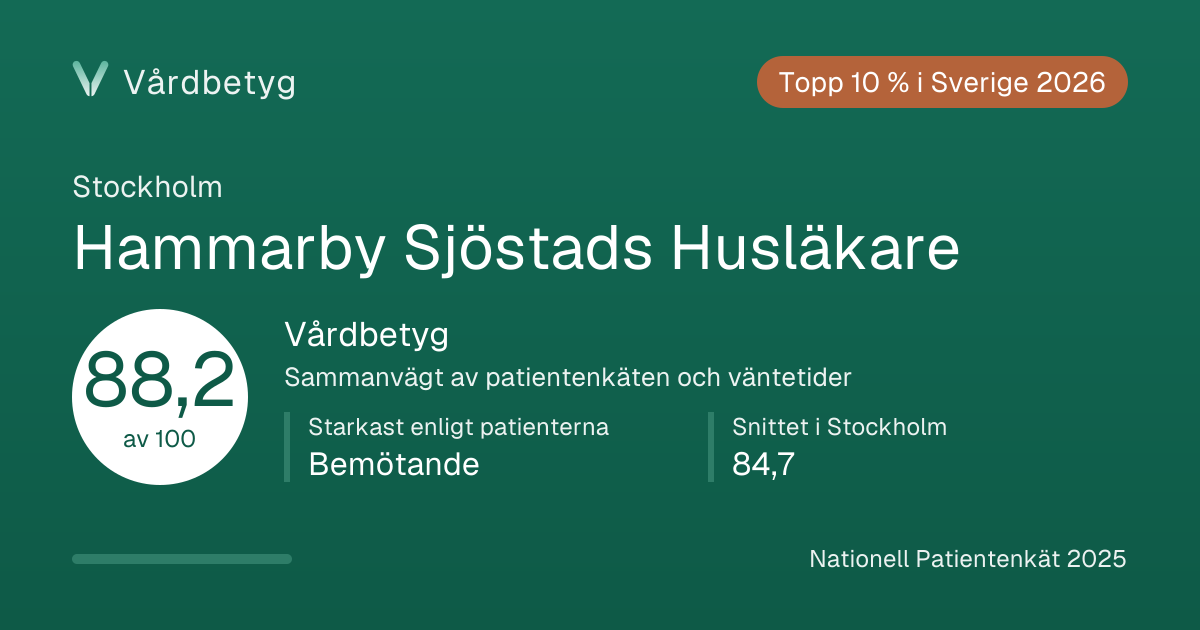 Delningskortet för Hammarby Sjöstads Husläkare: Vårdbetyg 88,2 av 100.