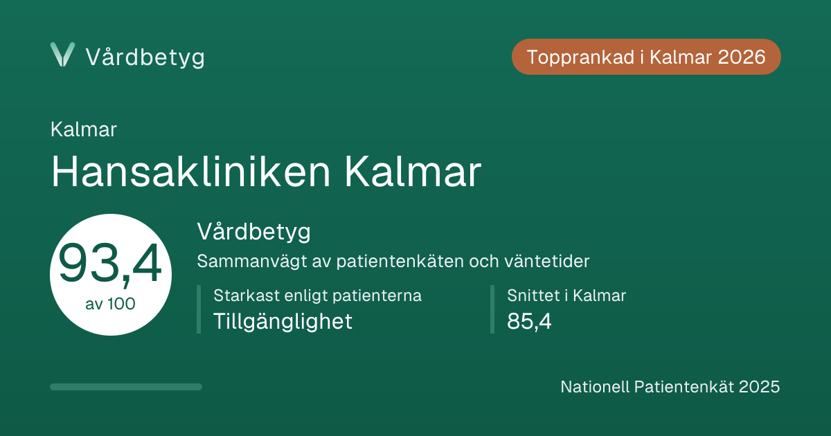 Delningskortet för Hansakliniken Kalmar: Vårdbetyg 93,4 av 100.