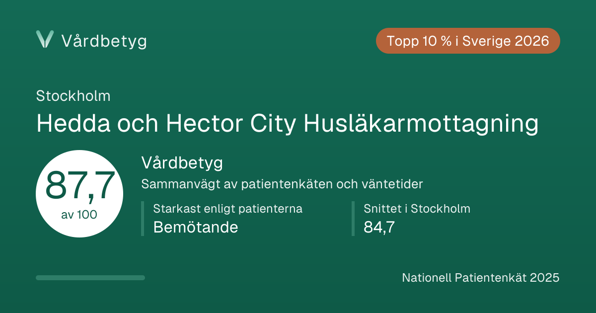 Delningskortet för Hedda och Hector City Husläkarmottagning: Vårdbetyg 87,7 av 100.