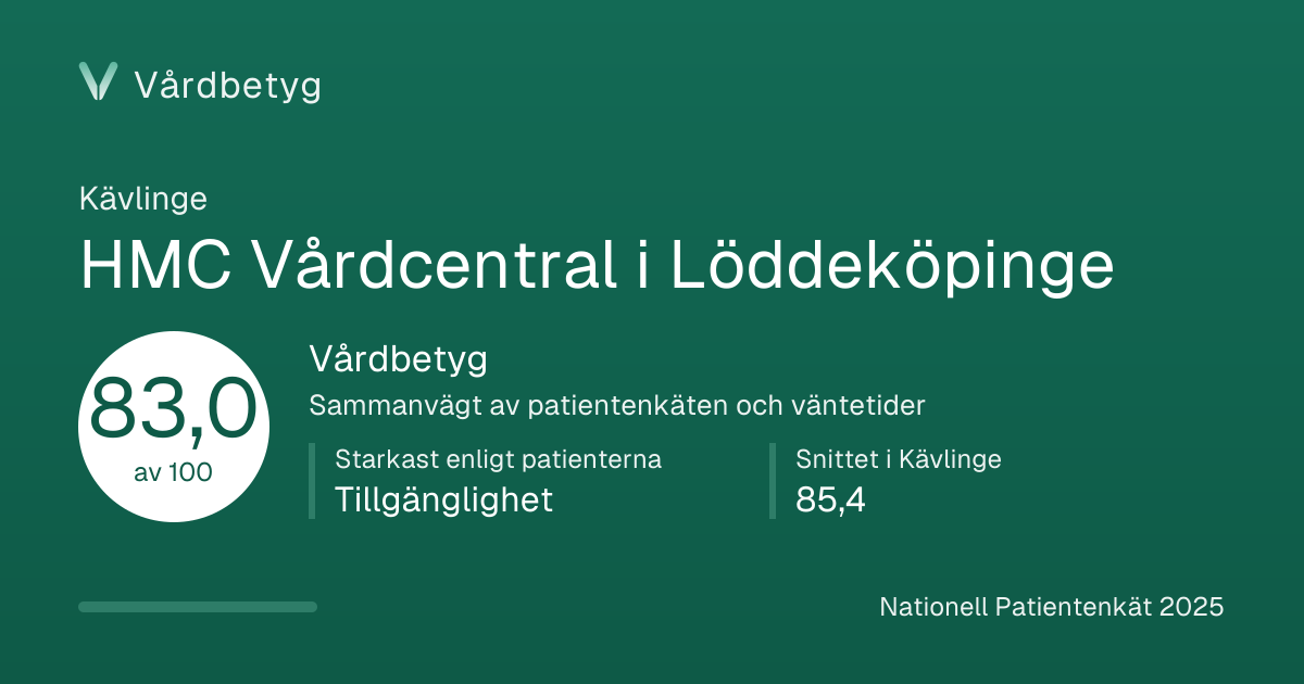 Delningskortet för HMC Vårdcentral i Löddeköpinge: Vårdbetyg 83,0 av 100.