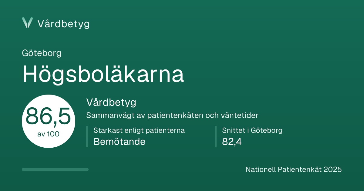 Delningskortet för Högsboläkarna: Vårdbetyg 86,5 av 100.