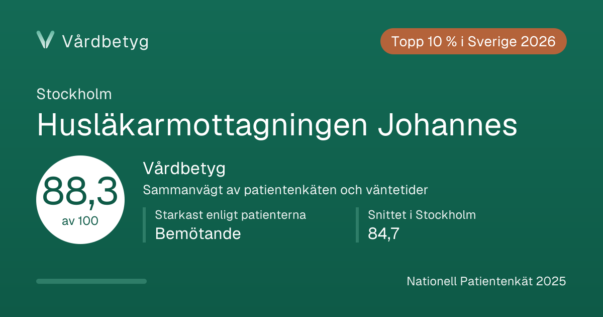 Delningskortet för Husläkarmottagningen Johannes: Vårdbetyg 88,3 av 100.