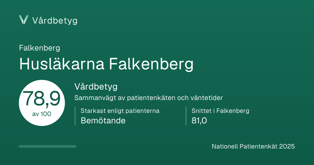 Delningskortet för Husläkarna Falkenberg: Vårdbetyg 78,9 av 100.