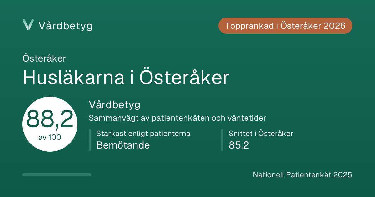 Delningskortet för Husläkarna i Österåker: Vårdbetyg 88,2 av 100.