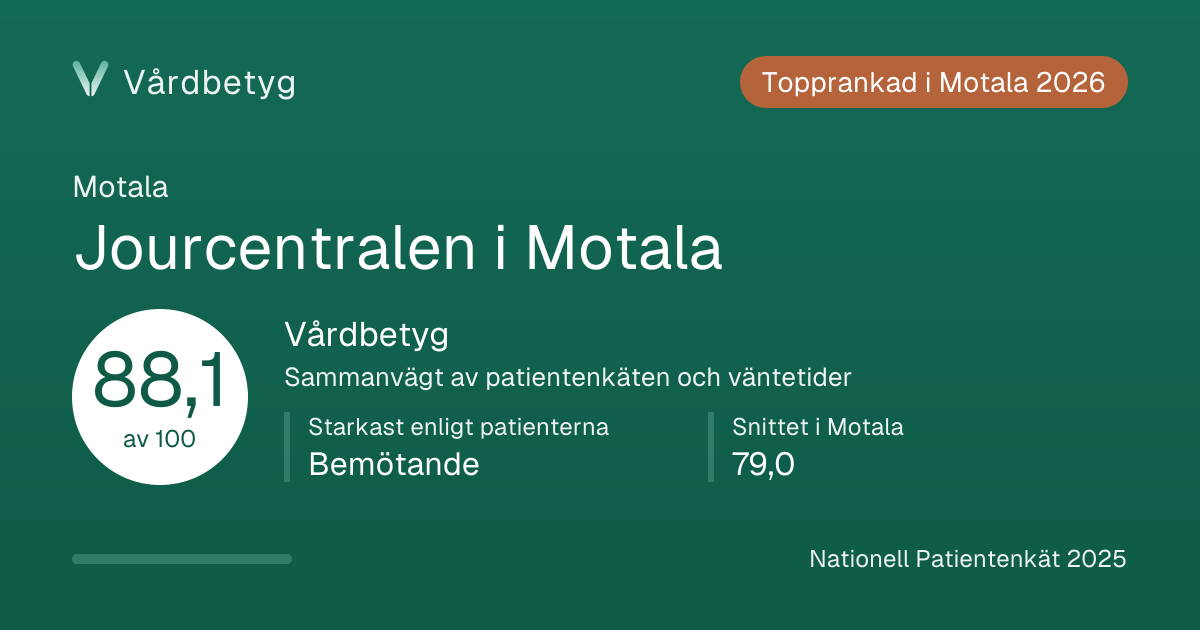 Delningskortet för Jourcentralen i Motala: Vårdbetyg 88,1 av 100.