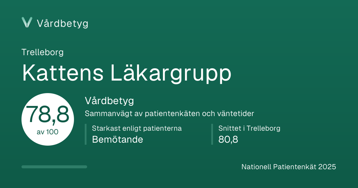 Delningskortet för Kattens Läkargrupp: Vårdbetyg 78,8 av 100.