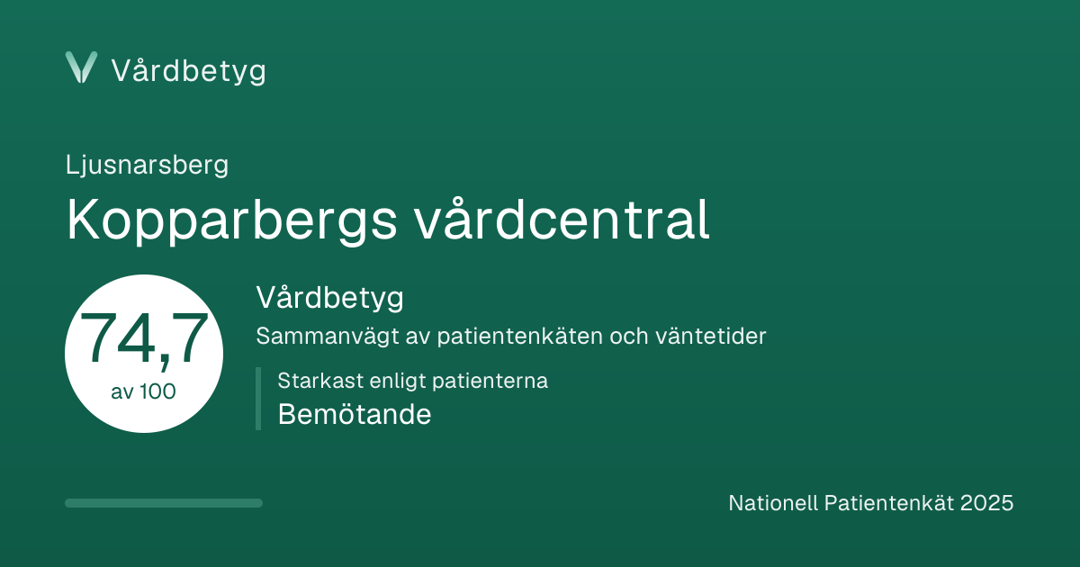 Delningskortet för Kopparbergs vårdcentral: Vårdbetyg 74,7 av 100.