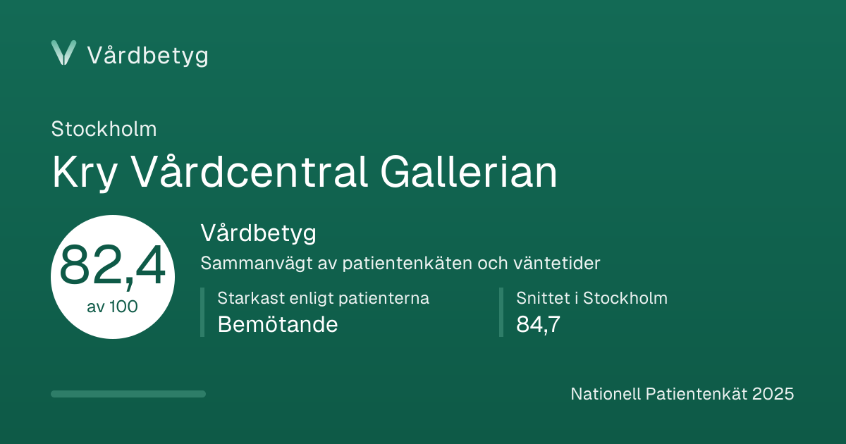 Delningskortet för Kry Vårdcentral Gallerian: Vårdbetyg 82,4 av 100.