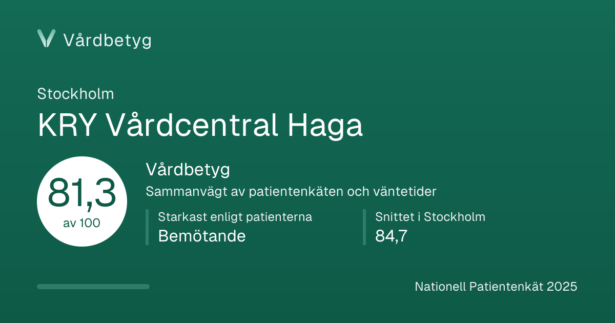 Delningskortet för KRY Vårdcentral Haga: Vårdbetyg 81,3 av 100.