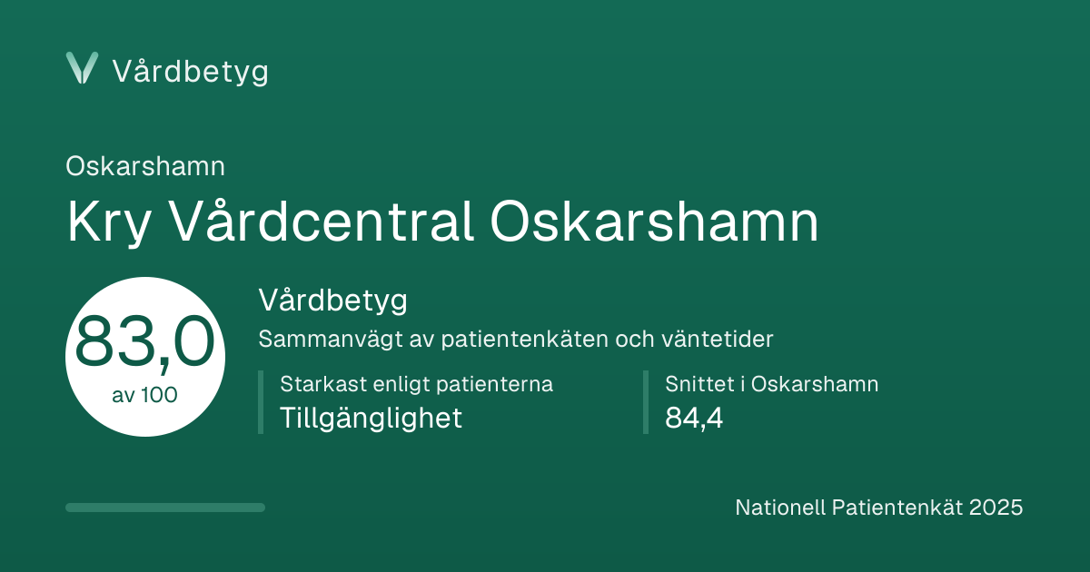Delningskortet för Kry Vårdcentral Oskarshamn: Vårdbetyg 83,0 av 100.