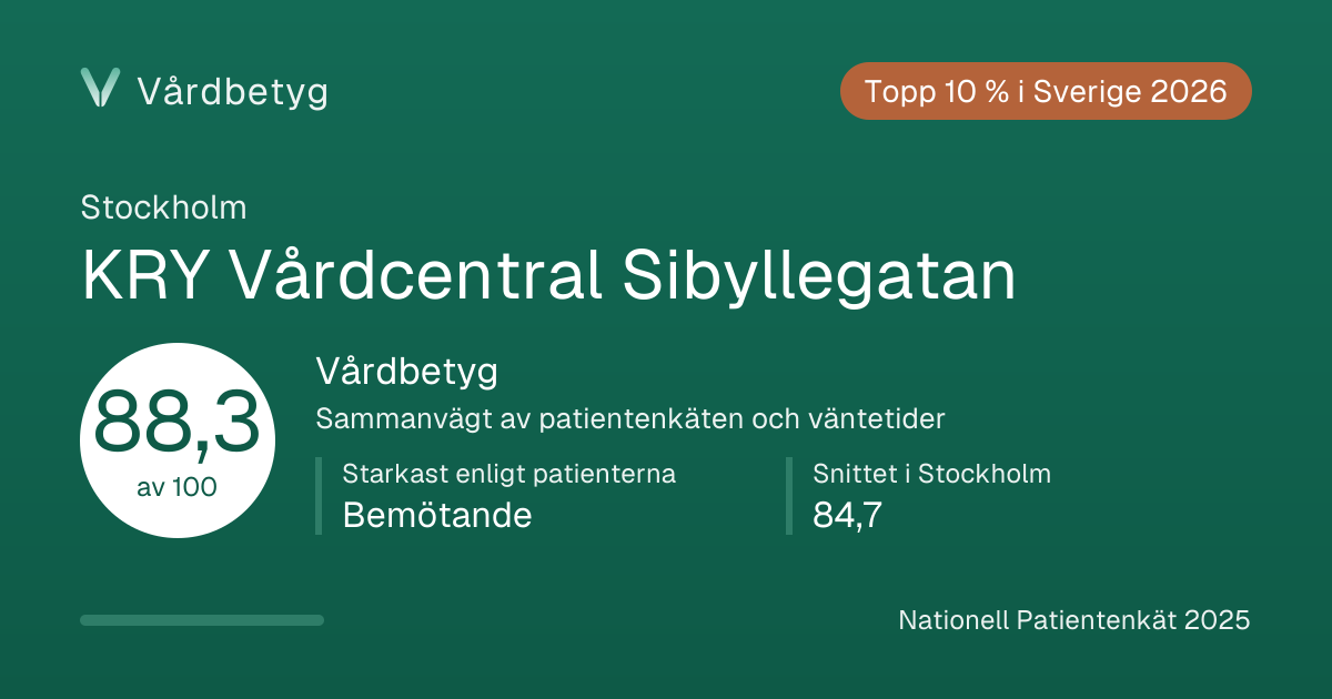 Delningskortet för KRY Vårdcentral Sibyllegatan: Vårdbetyg 88,3 av 100.