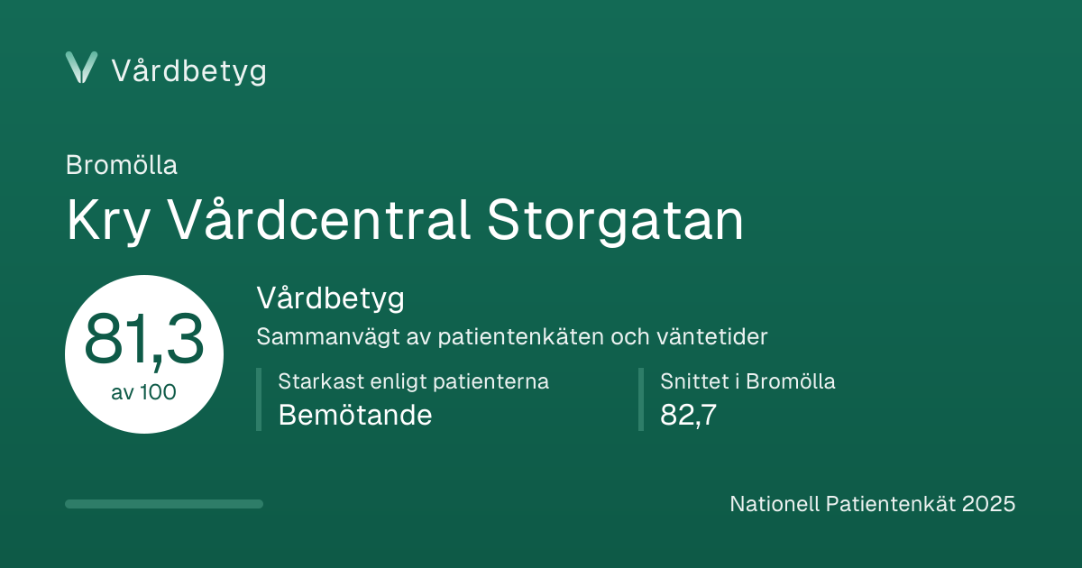 Delningskortet för Kry Vårdcentral Storgatan: Vårdbetyg 81,3 av 100.