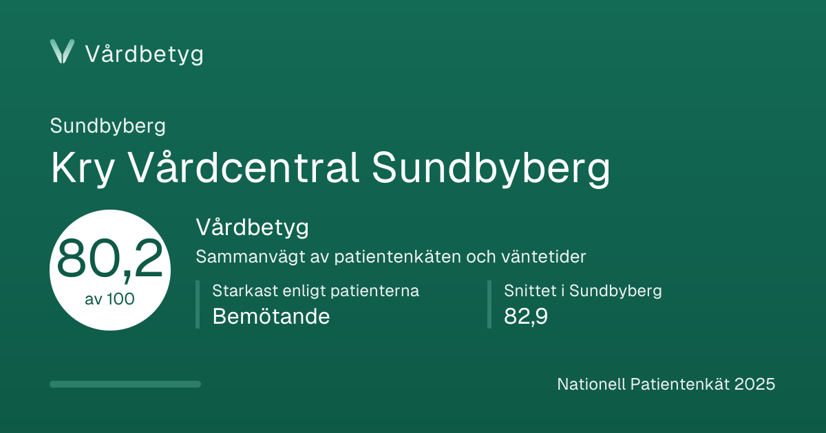 Delningskortet för Kry Vårdcentral Sundbyberg: Vårdbetyg 80,2 av 100.