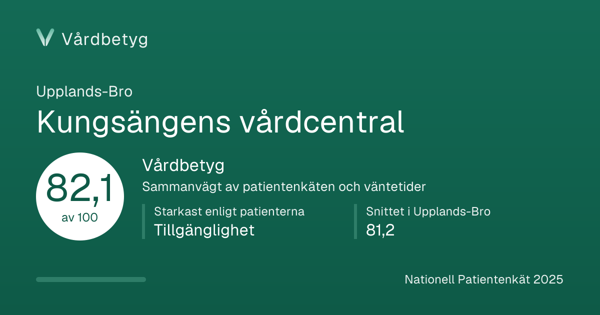 Delningskortet för Kungsängens vårdcentral: Vårdbetyg 82,1 av 100.