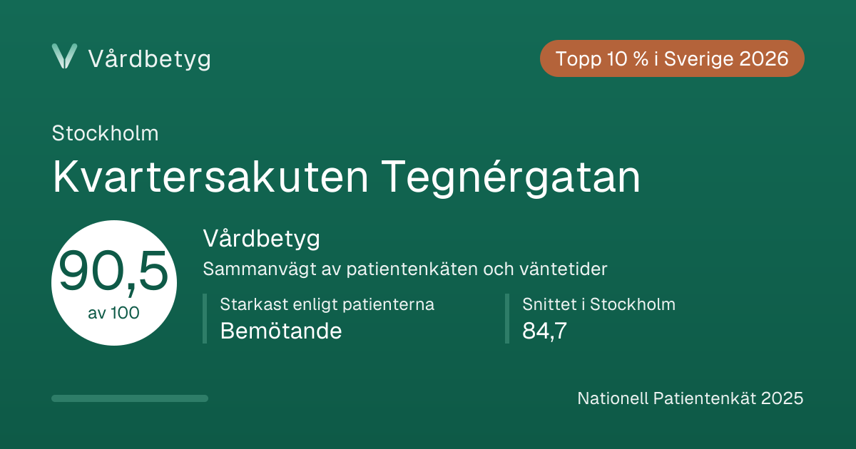 Delningskortet för Kvartersakuten Tegnérgatan: Vårdbetyg 90,5 av 100.