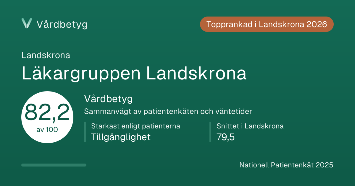 Delningskortet för Läkargruppen Landskrona: Vårdbetyg 82,2 av 100.