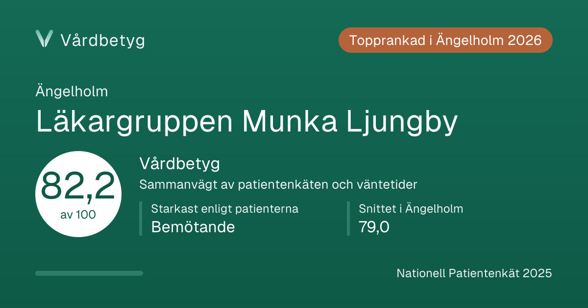 Delningskortet för Läkargruppen Munka Ljungby: Vårdbetyg 82,2 av 100.