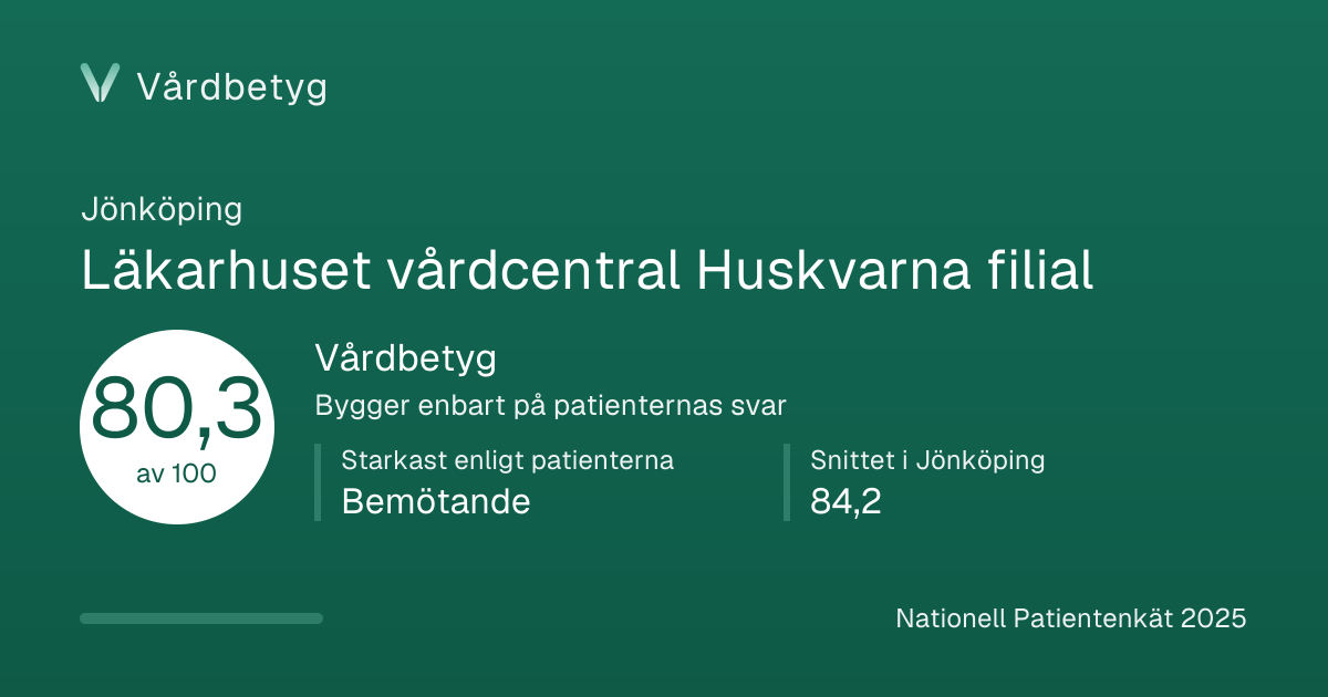 Delningskortet för Läkarhuset vårdcentral Huskvarna filial: Vårdbetyg 80,3 av 100.