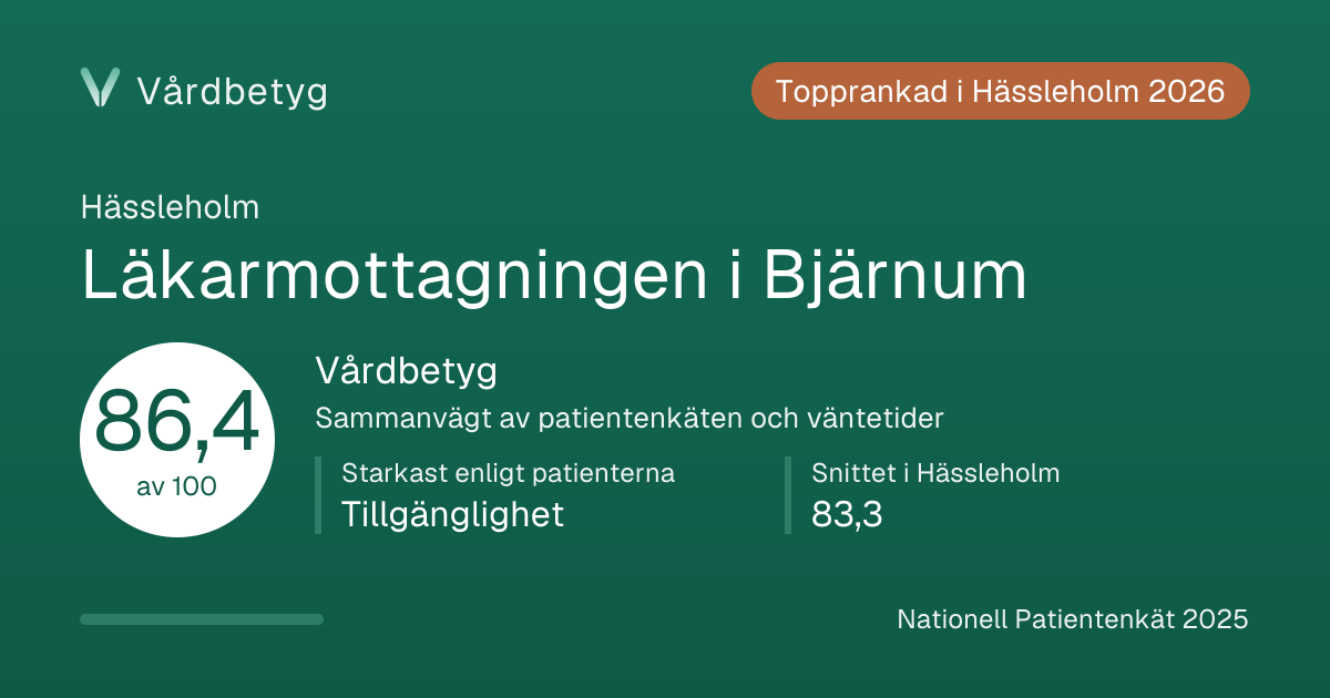 Delningskortet för Läkarmottagningen i Bjärnum: Vårdbetyg 86,4 av 100.