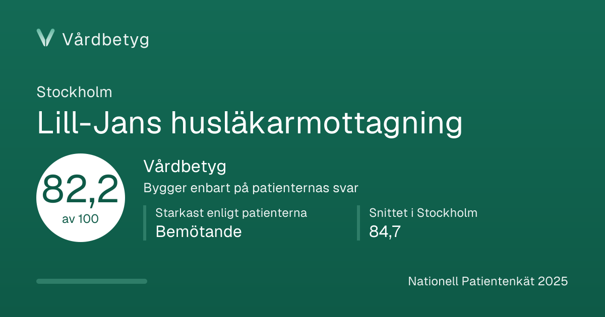 Delningskortet för Lill-Jans husläkarmottagning: Vårdbetyg 82,2 av 100.