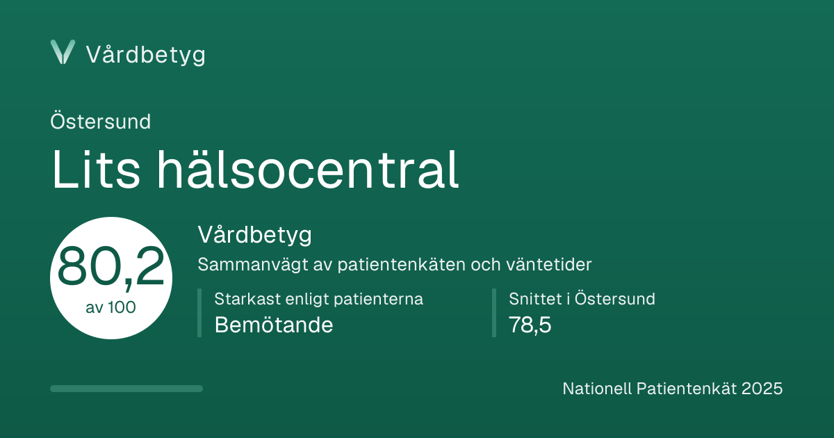 Delningskortet för Lits hälsocentral: Vårdbetyg 80,2 av 100.