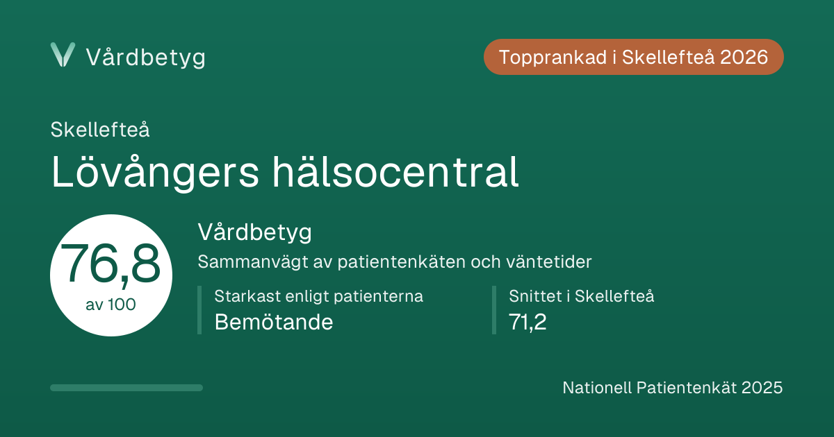 Delningskortet för Lövångers hälsocentral: Vårdbetyg 76,8 av 100.